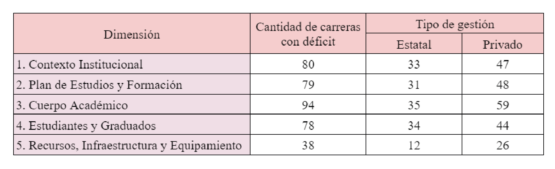 Carreras según déficits por dimensión señalados en Informe de Evaluación y en Evaluación de la respuesta a la vista (Primer ciclo – Primera fase)