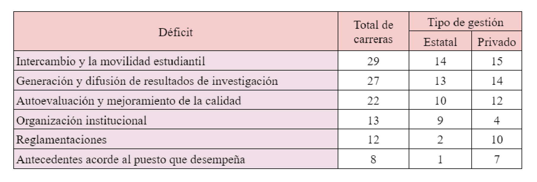 Carreras según déficits en la dimensión Contexto Institucional (Primer ciclo – Primera fase)