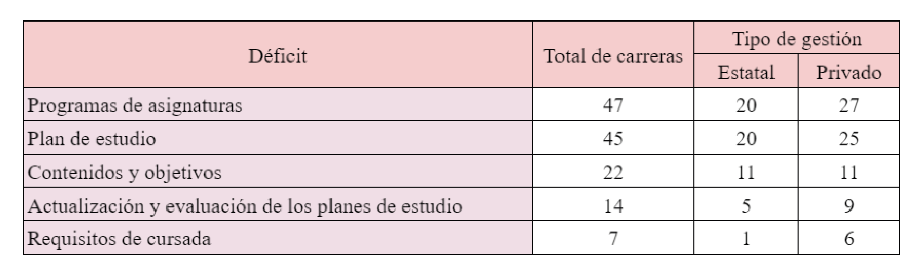 Carreras según déficits en la dimensión Plan de Estudios y Formación (Primer ciclo – Primera fase)