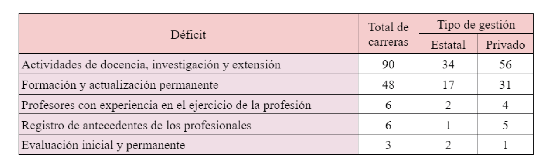 Carreras según déficits en la dimensión Cuerpo Académico (Primer ciclo – Primera fase)