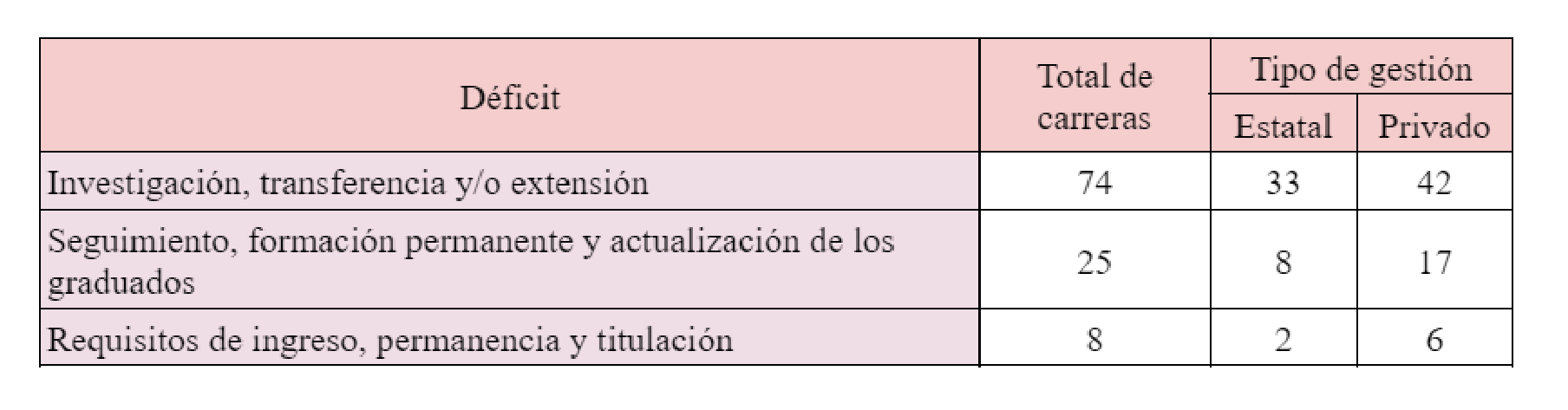 Carreras según déficits en la dimensión Estudiantes y Graduados (Primer ciclo – Primera fase)
