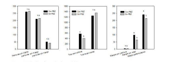 Figure 9. Behavior of reproductive variables