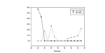 Figure 2. Weekly flowering behavior in Cerecita (2019).