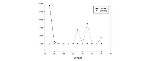 Figure 3. Flowering behavior by week year 2020