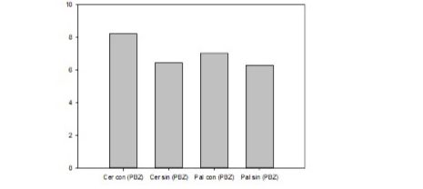 Figure 5. Number of leaves in the last flow before
panicle 2019-2020