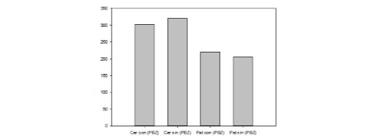 Figure 8. Percentage of
mangoes with seeds and parthenocarpic in Cerecita and Palenque in 2019 and 2020.