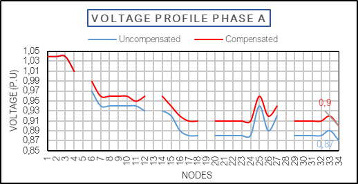 Figure 5. Voltage profile per
node in phase A.