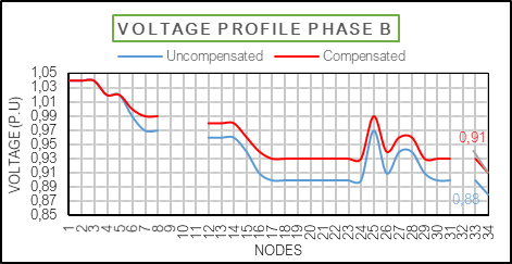 Figure 6. Voltage profile per
node in phase B.