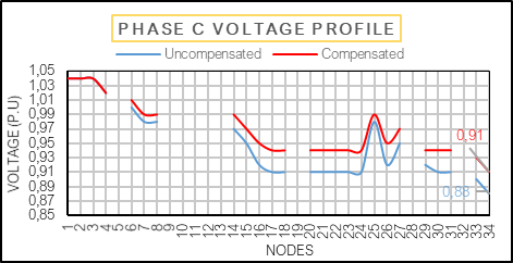 Figure 7. Voltage profile per
node in phase C