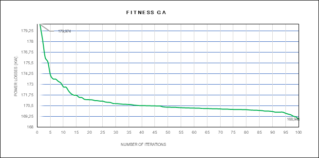 Figure 3. Graph of GA fitness
function.