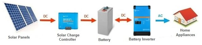 Figure 1. Basic diagram of an off-grid
photovoltaic system.