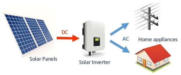 Figure 2. Diagram of on-grid photovoltaic system.