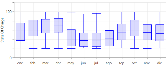 Figure 5. Monthly state of charge of Trojan
SAGM 12 205 batteries.