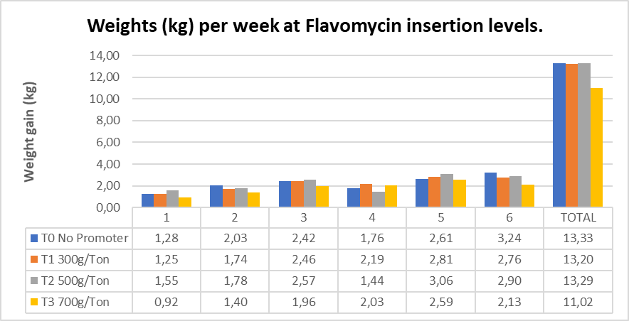 Figure 1 Weekly weight gain (kg) of Creole pigs at different doses of Flavomycin insertion, expressed in bars. FCP. UTEQ. Prepared by:
Authors