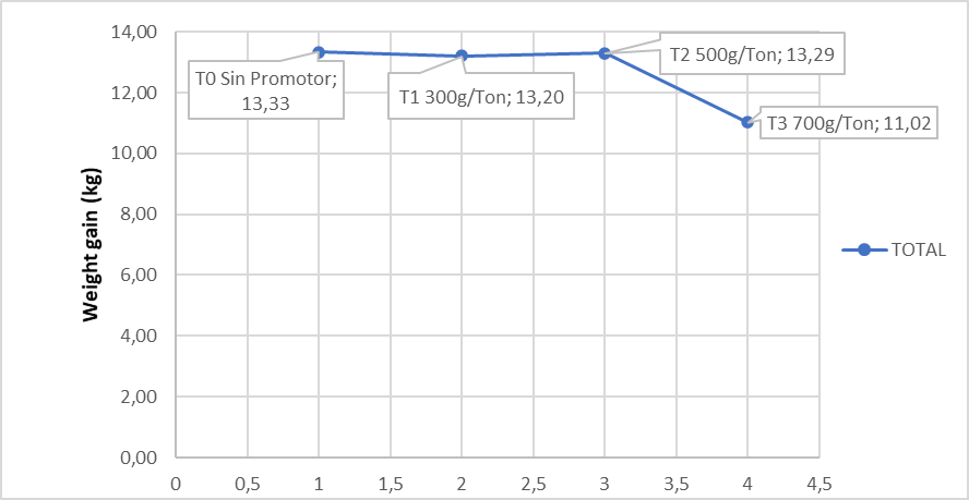 Figure 2. Total weight gain (kg) at different doses of Flavomycin
insertion, expressed as a trend curve. FCP. UTEQ. Prepared by: Authors.