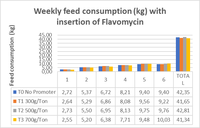 Figure 3. Weekly feed consumption (kg) of
Creole pigs at different doses of Flavomycin
insertion, expressed in bars. FCP. UTEQ. Prepared by: Authors.
