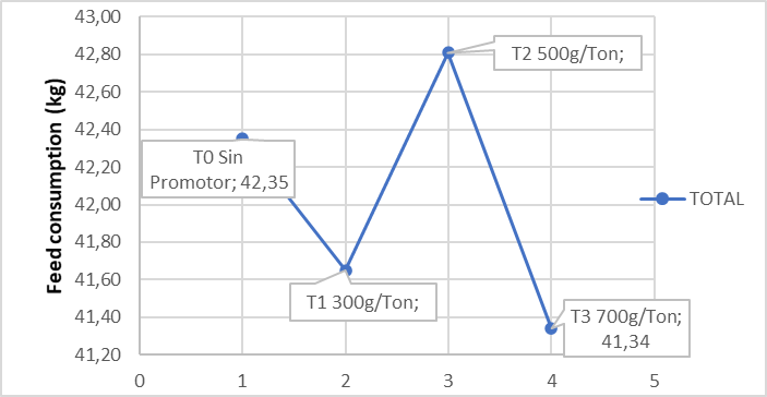 Figure 4. Total feed consumption (kg) at different doses
of Flavomycin insertion, expressed as a trend curve.
FCP. UTEQ. Prepared by: Authors.