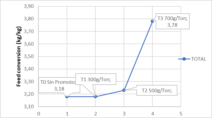 Figure 6. Total feed conversion (kg/kg) at different Flavomycin
insertion doses, expressed as a trend curve. FCP. UTEQ. 2015