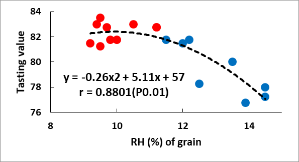 Figure 1. Influence of bean moisture on the evolution of the
final cupping value of coffee, Vilcabamba (red), Palanda (blue). Each value is the average of two
evaluations.