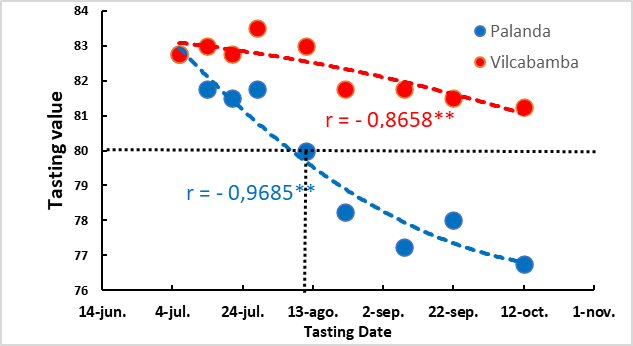 Figure 2. Evolution of cupping results of coffee stored in Palanda and Vilcabamba from June
to October. Each value is the mean of 2 evaluations per date. ** indicates
statistical significance (P< 0.05).