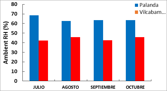 Figure
3. Evolution of RH (%) of ambient
storage during the months of storage from July to October in Planada and Vilcabamba.