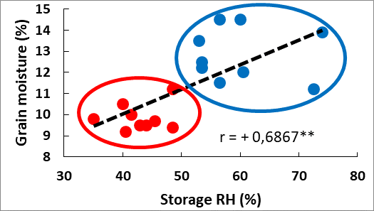 Figure 4 Influence of relative storage humidity on coffee bean
moisture in Palanda (blue) and Vilcabamba
(red). Each value is the mean of 2 evaluations per date. ** indicates
statistical significance (P< 0.01).