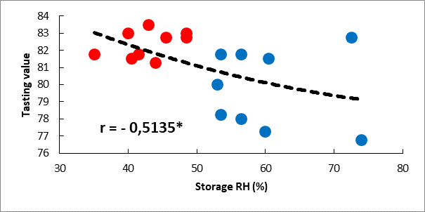 Figure 5.
Relationship between storage RH and
coffee cupping value. Influence of storage area. Each value is the mean of 2
evaluations per date. Vilcabamba (red); Palanda. indicates statistical significance (P < 0.05).