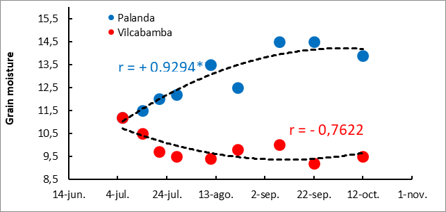 Figure 6. Evolution of RH during the months of storage in Palanda and Vilcabamba. Each
value is the mean of 2 evaluations per date. * indicates
statistical significance (P< 0.05).