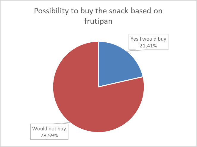 Figure   1   Possibility to buy the snack based on frutipan