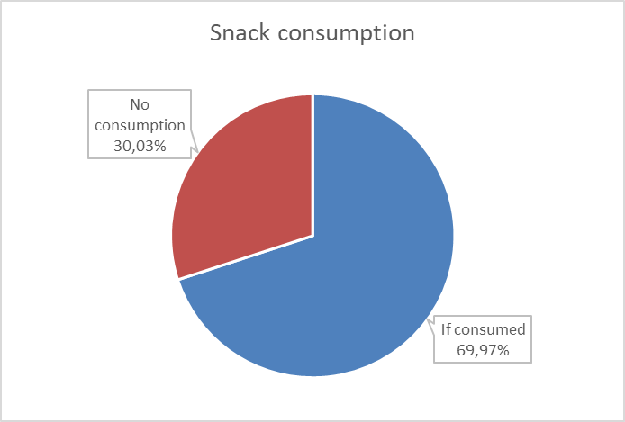 Figure   2       Snack consumption