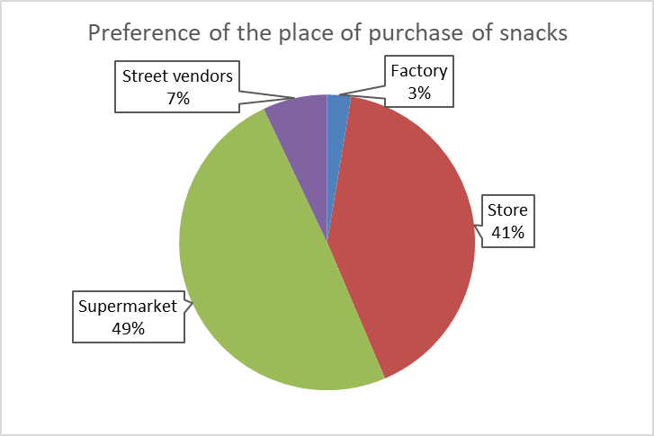 Figure 4 Preference
of place of acquisition of snacks