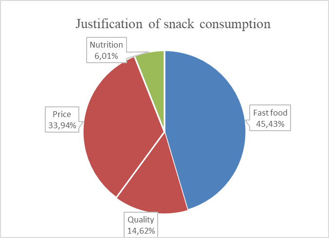 Figure   3   Justification of snack consumption