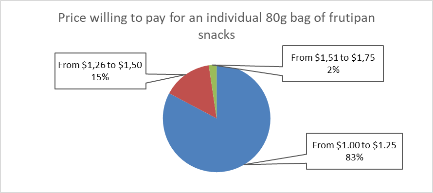 Figure 5 Price willing to pay for an individual 80g bag of frutipan
snacks