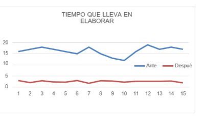 Fig. 4. Tiempos antes y después que
lleva elaborar un reporte de acopio
