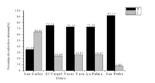 Figura 4. Porcentaje de individuos arvenses
de origen nativo (N) e introducido (I) presentes en el estrato bajo y banco de
semillas del suelo en plantaciones de teca de la zona central del litoral
ecuatoriano.