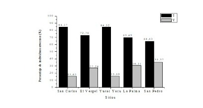 Figura 6. Porcentaje de individuos arvenses con
    propagaci&oacute;n por semilla (S) y vegetativa (V) presentes en el estrato bajo y
    banco de semillas del suelo en plantaciones de teca de la zona central del
    litoral ecuatoriano.     Importar tabla   