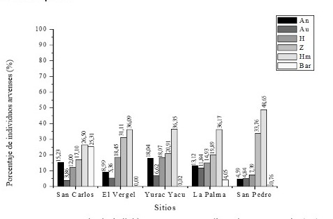 Figura 7. Porcentaje de individuos arvenses con
    dispersi&oacute;n anemocoria (An),
    autocoria (Au), hidrocoria
    (H), zoocoria (Z), hemerocoria
    (Hm) y barocoria (Bar) presentes en el estrato
    bajo y banco de semillas del suelo en plantaciones de teca de la zona
    central del litoral ecuatoriano.      Importar tabla      

 
