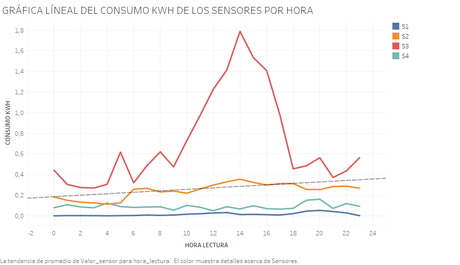 Fig. 10: Regresión
Lineal de cada circuito instalado por consumo por hora