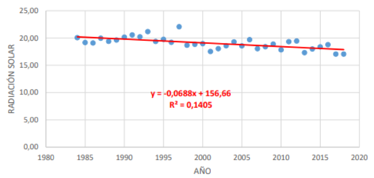 Scatter plot for solar radiation at Cerecita.