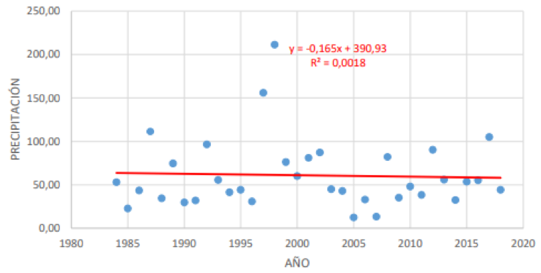 Scatter plot for precipitation in Cerecita.