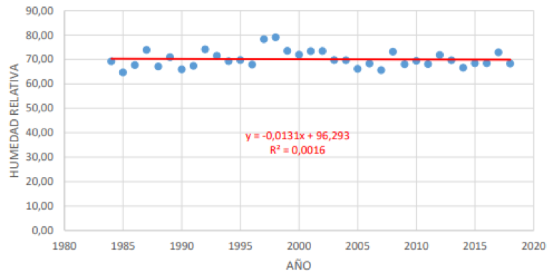 Scatter plot for relative humidity
in Cerecita.