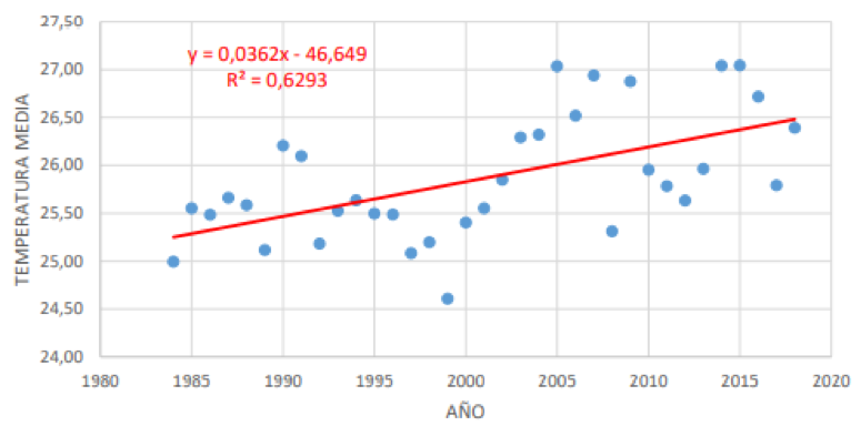 Scatter plot for mean temperature in
Cerecita.