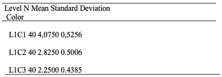 Evaluation of fish sausage texture with pooled data