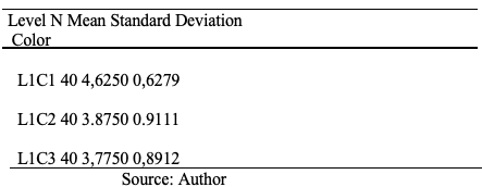 Color evaluation of deodorized fish sausages with pooled data