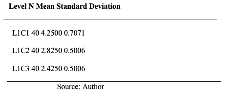 Flavor evaluation of deodorized fish sausages with pooled data.