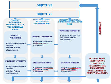 Representation of the pedagogical strategy for the appropriation of
the integrating content for the practical linkage and transfer of knowledge
between the university and educational units towards academic perfomance