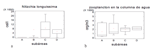 Distribución de abundancia de: a)
diatomea Nitzchia longissima y b)
número de zoopláncteres (org/m3) en cada subárea de aguas costeras
durante crucero T05-11-01D.
Fuente:
Laboratorio de Plancton, INP. Elaborado por: María Luzuriaga.