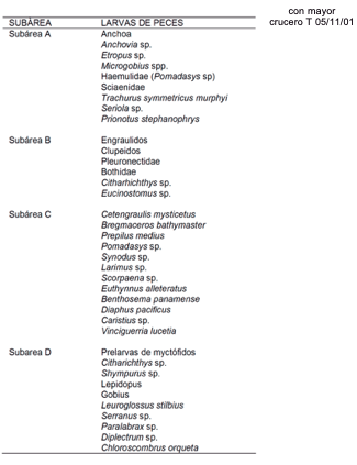 Larvas de peces con mayor densidad en cada Sub área crucero T 05/11/01