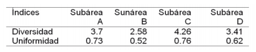 Índices de Diversidad de Shannon y Weaver y de equitatividad de Pielou