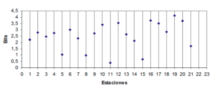 Índice
de diversidad de Shannon en las diferentes estaciones, durante T 05/11/01
D Correlaciones